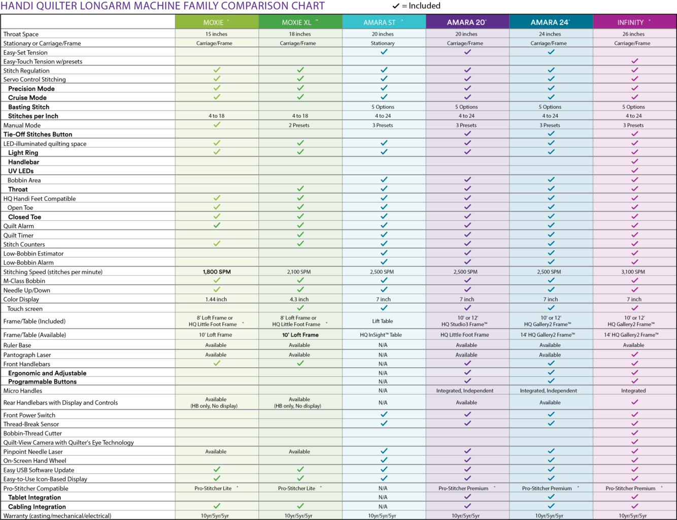 Handi Quilter Comparison Chart